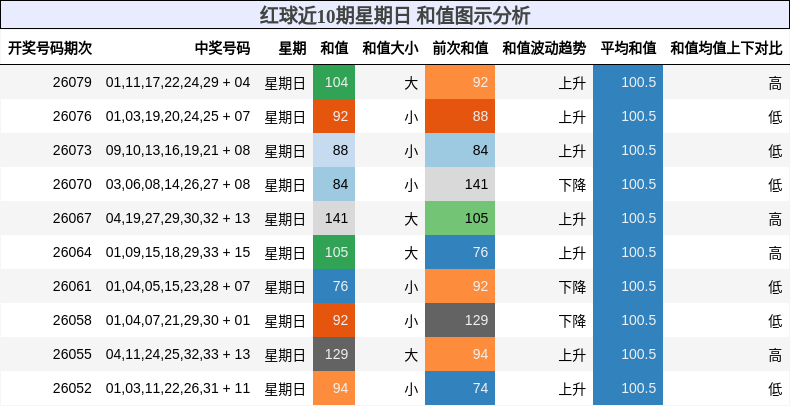 红球近10期星期日 和值图示分析