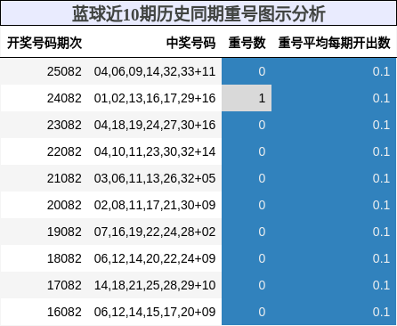 蓝球近10期历史同期重号图示分析
