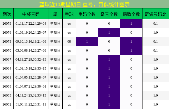 蓝球近10期星期日 重号，奇偶统计图示