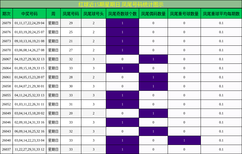 红球近15期星期日 凤尾号码统计图示