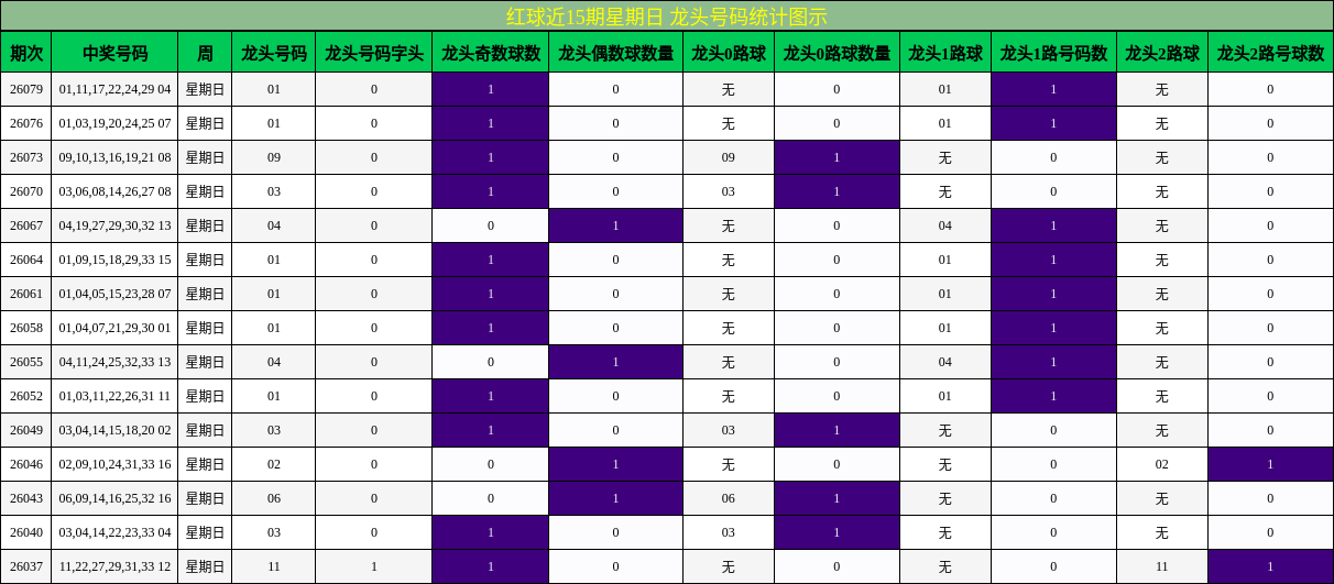 红球近15期星期日 龙头号码统计图示
