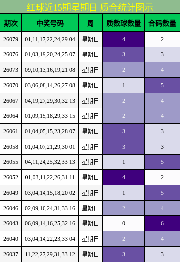 红球近15期星期日 质合统计图示