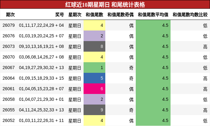 红球近10期星期日 和尾统计表格