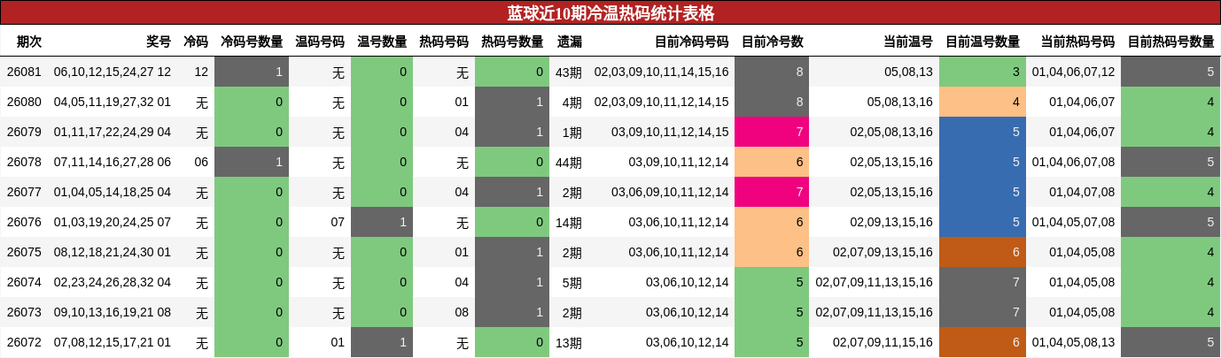 蓝球近10期冷温热码统计表格