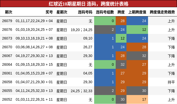 红球近10期星期日 连码，跨度统计表格