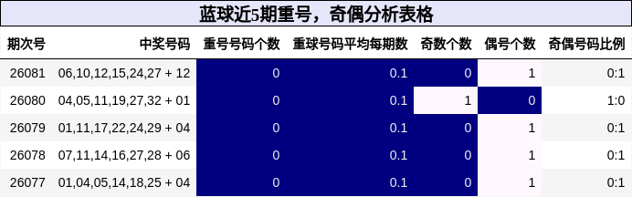 蓝球近5期重号,奇偶分析表格