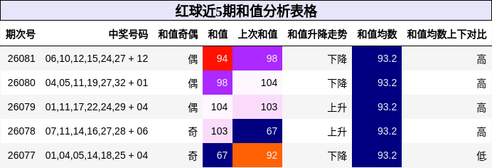 红球近5期和值分析表格