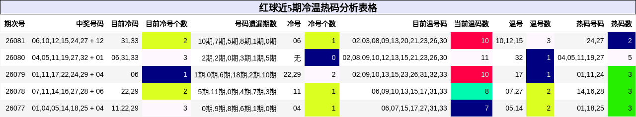 红球近5期冷温热码分析表格