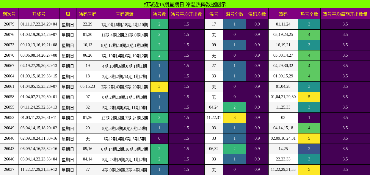 冷温热码分析