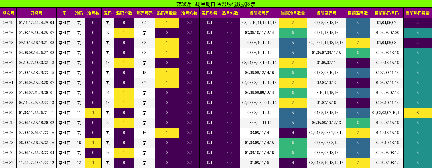 冷温热码分析