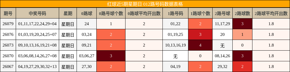 红球近5期星期日 012路号码数据表格