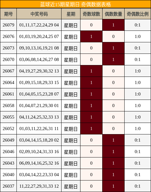 蓝球近15期星期日 奇偶数据表格