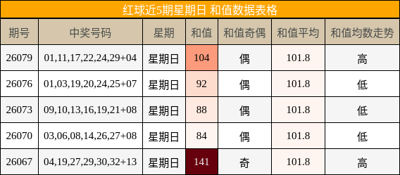 红球近5期星期日 和值数据表格