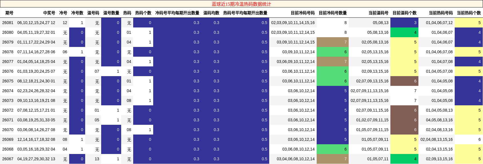 蓝球近15期冷温热码数据统计