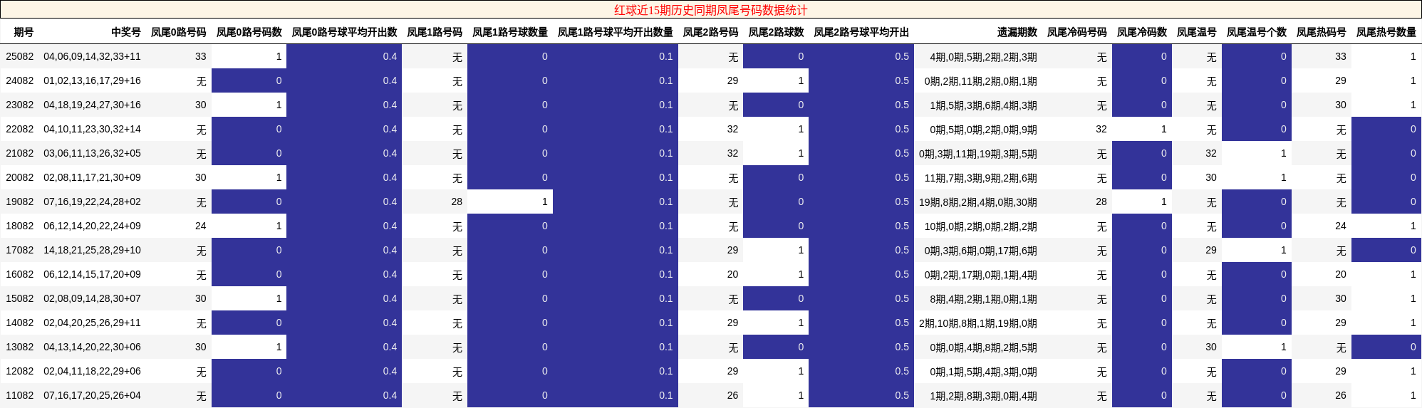 红球近15期历史同期凤尾号码数据统计