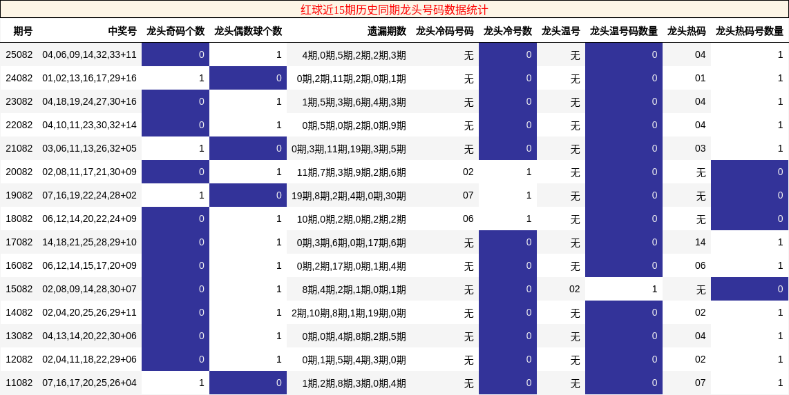 红球近15期历史同期龙头号码数据统计