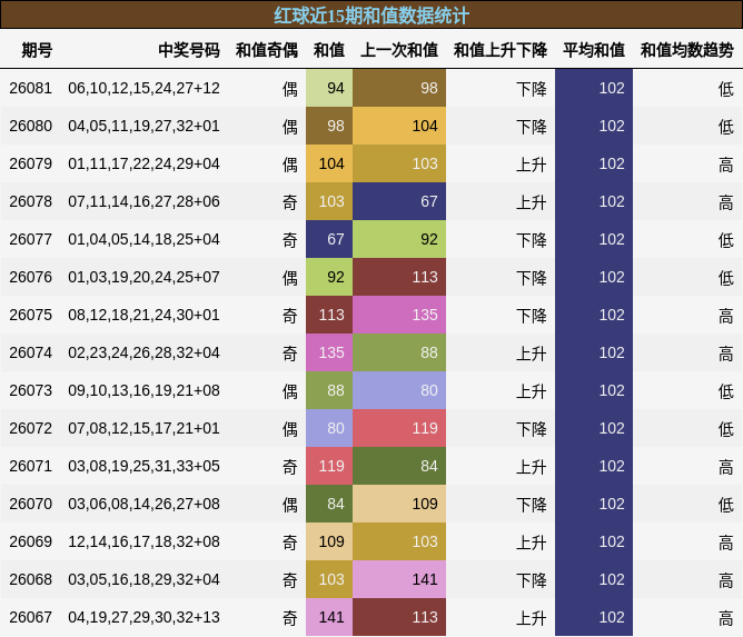 和值分析