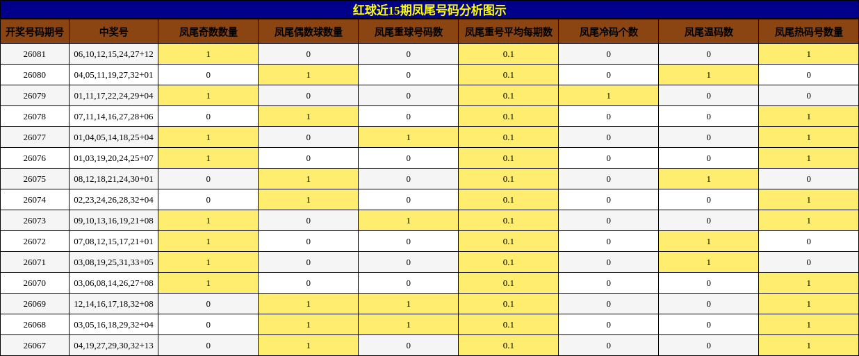 凤尾号码分析
