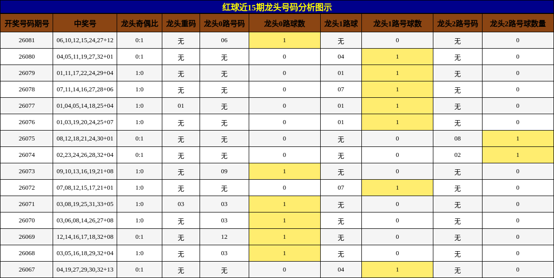 龙头号码分析