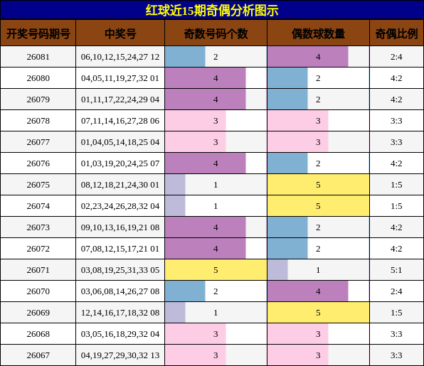 奇偶分析