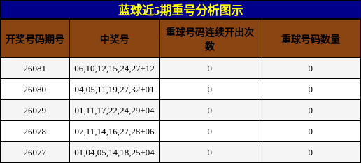 重号分析