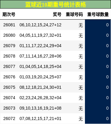 蓝球近10期重号统计表格