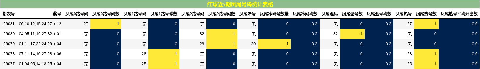 红球近5期凤尾号码统计表格