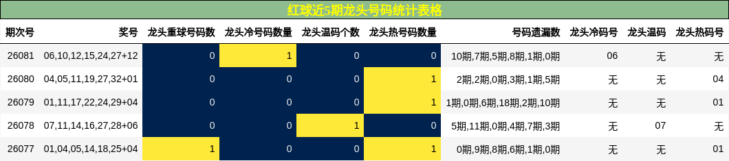 红球近5期龙头号码统计表格