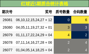 红球近5期质合统计表格