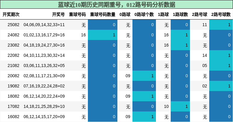 重号分析,012路号码分析