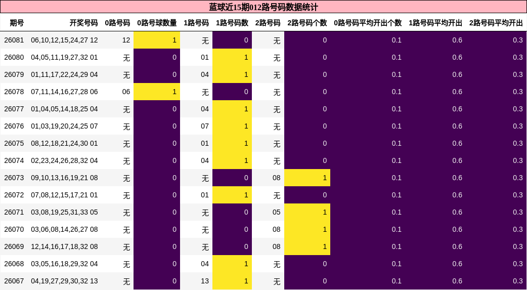 012路号码分析