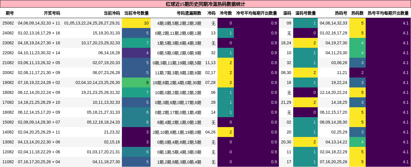 冷温热码分析
