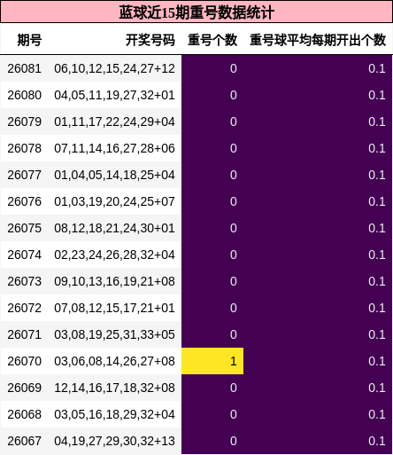 重号分析