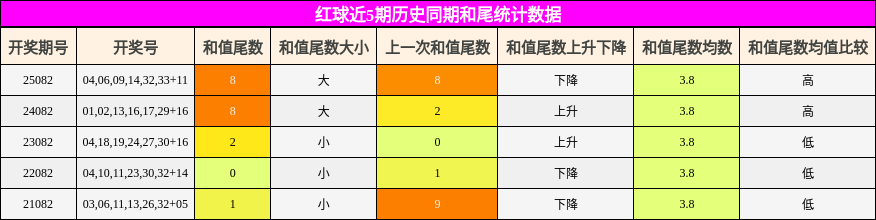 红球近5期历史同期和尾统计数据