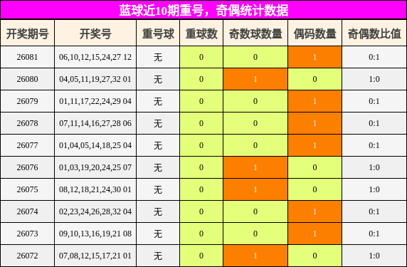 蓝球近10期重号,奇偶统计数据