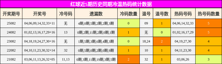 红球近5期历史同期冷温热码统计数据