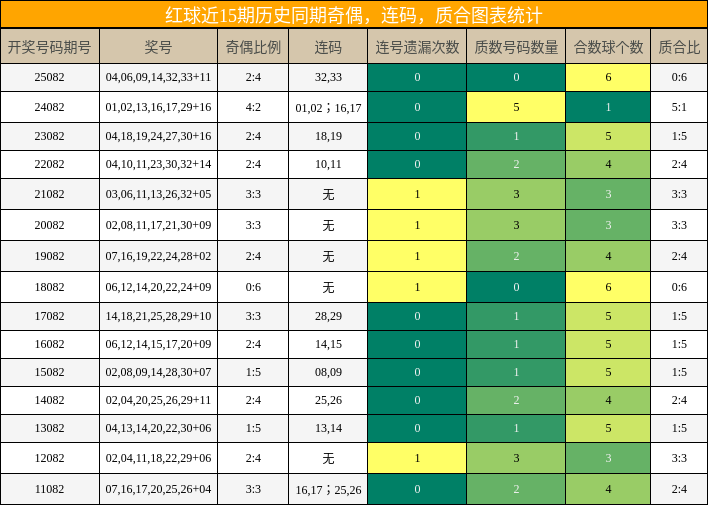 奇偶分析，连码分析，质合分析