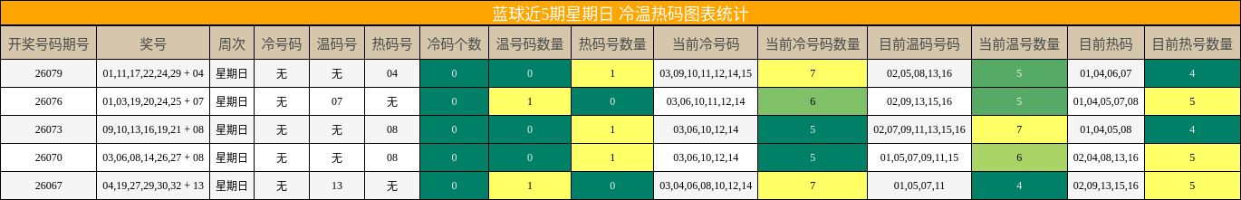 冷温热码分析