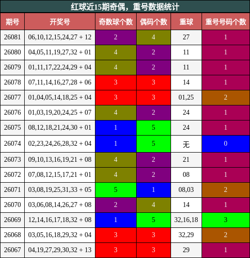 奇偶分析，重号分析