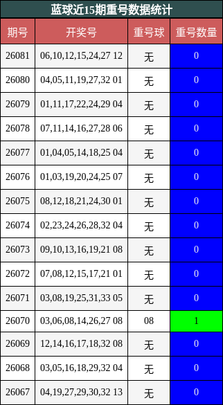 重号分析