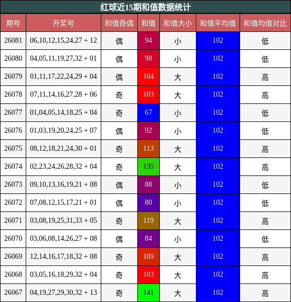 和值分析