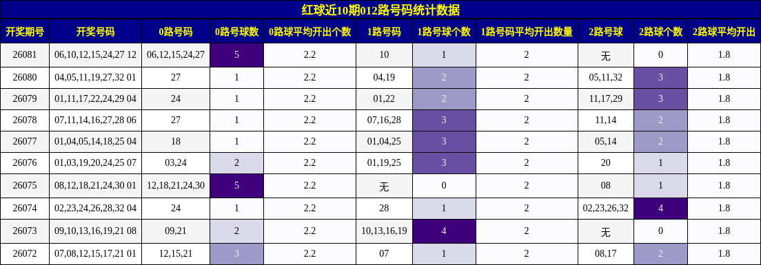 红球近10期012路号码统计数据