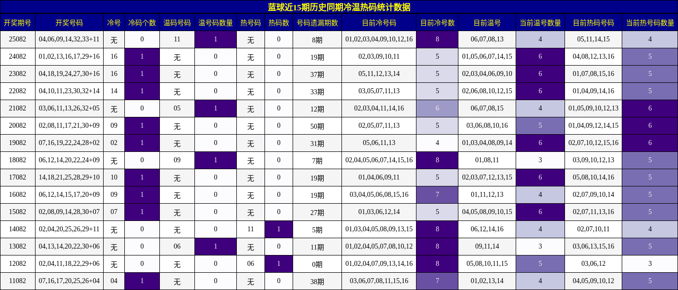 蓝球近15期历史同期冷温热码统计数据