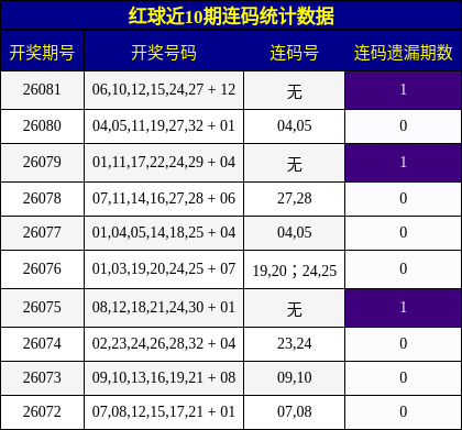 红球近10期连码统计数据