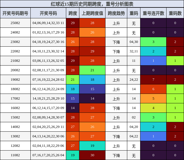 跨度分析，重号分析