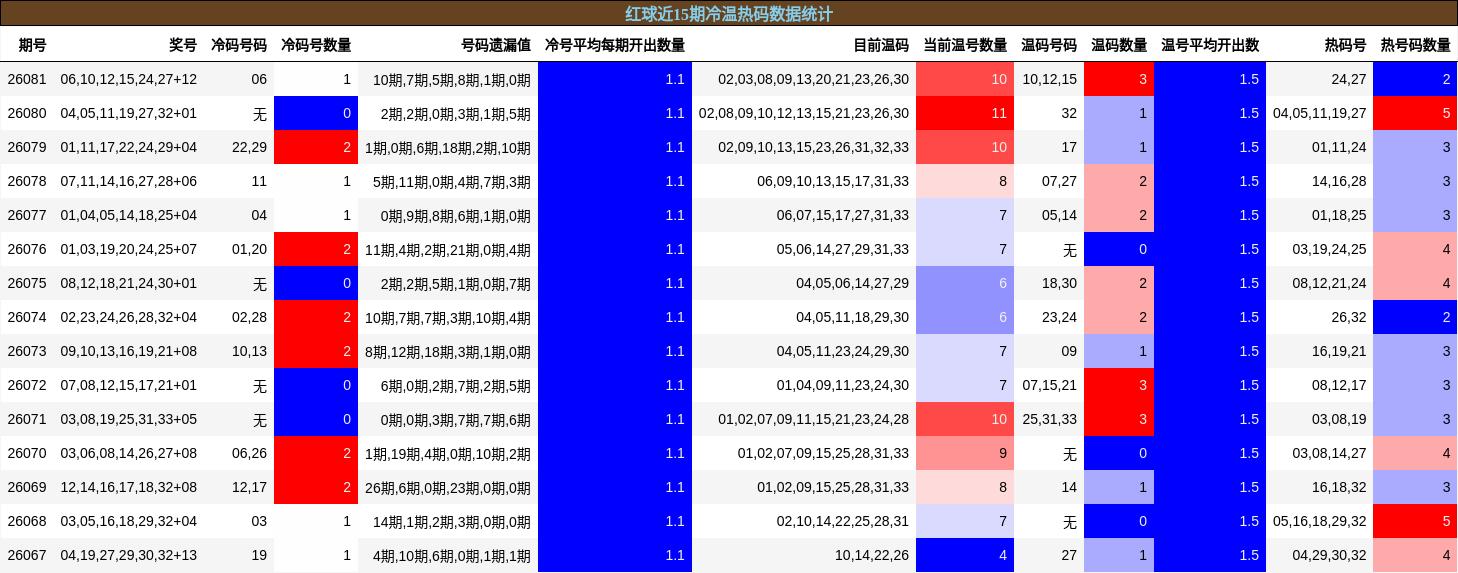 红球近15期冷温热码数据统计