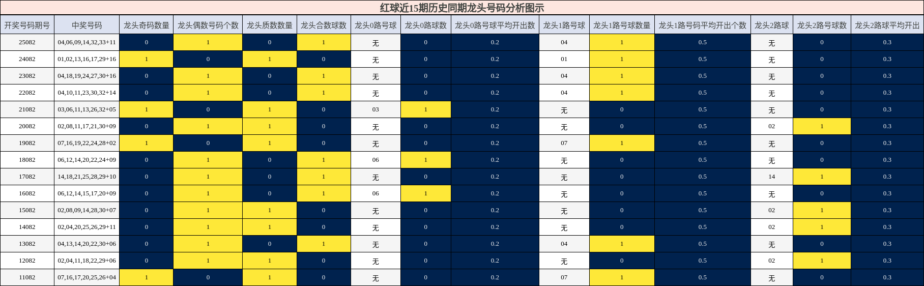 红球近15期历史同期龙头号码分析图示