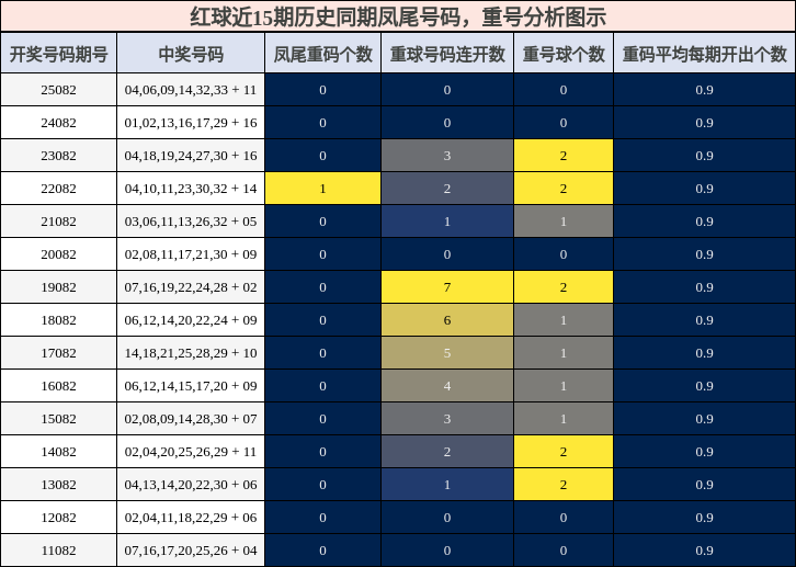 红球近15期历史同期凤尾号码，重号分析图示