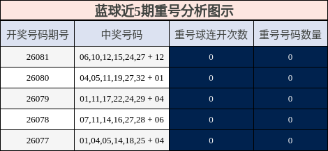 蓝球近5期重号分析图示