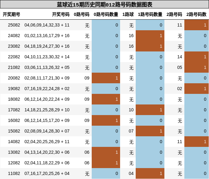 蓝球近15期历史同期012路号码数据图表